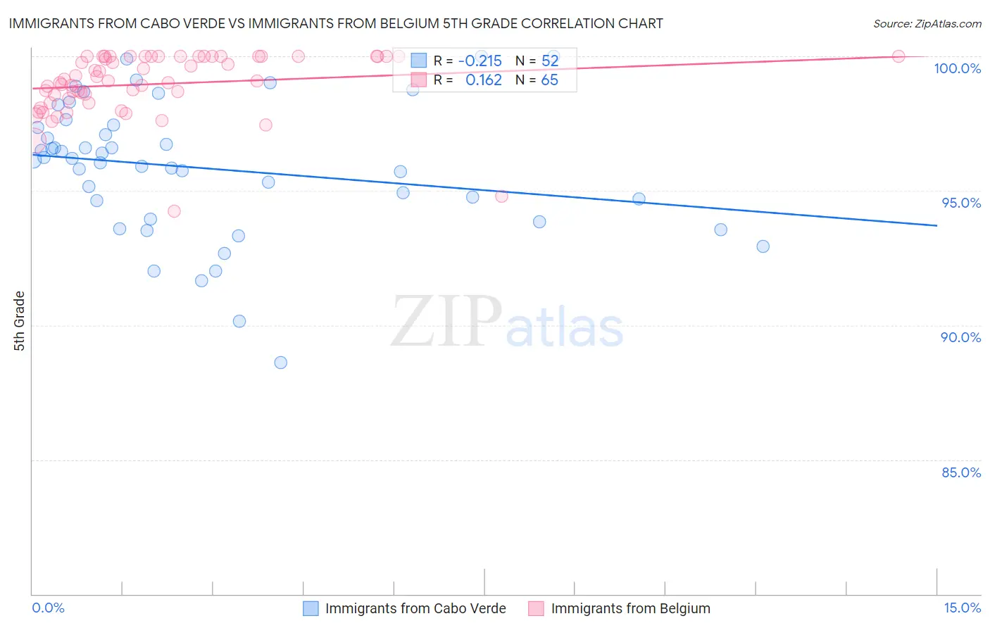 Immigrants from Cabo Verde vs Immigrants from Belgium 5th Grade