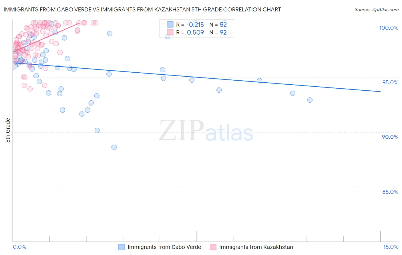 Immigrants from Cabo Verde vs Immigrants from Kazakhstan 5th Grade