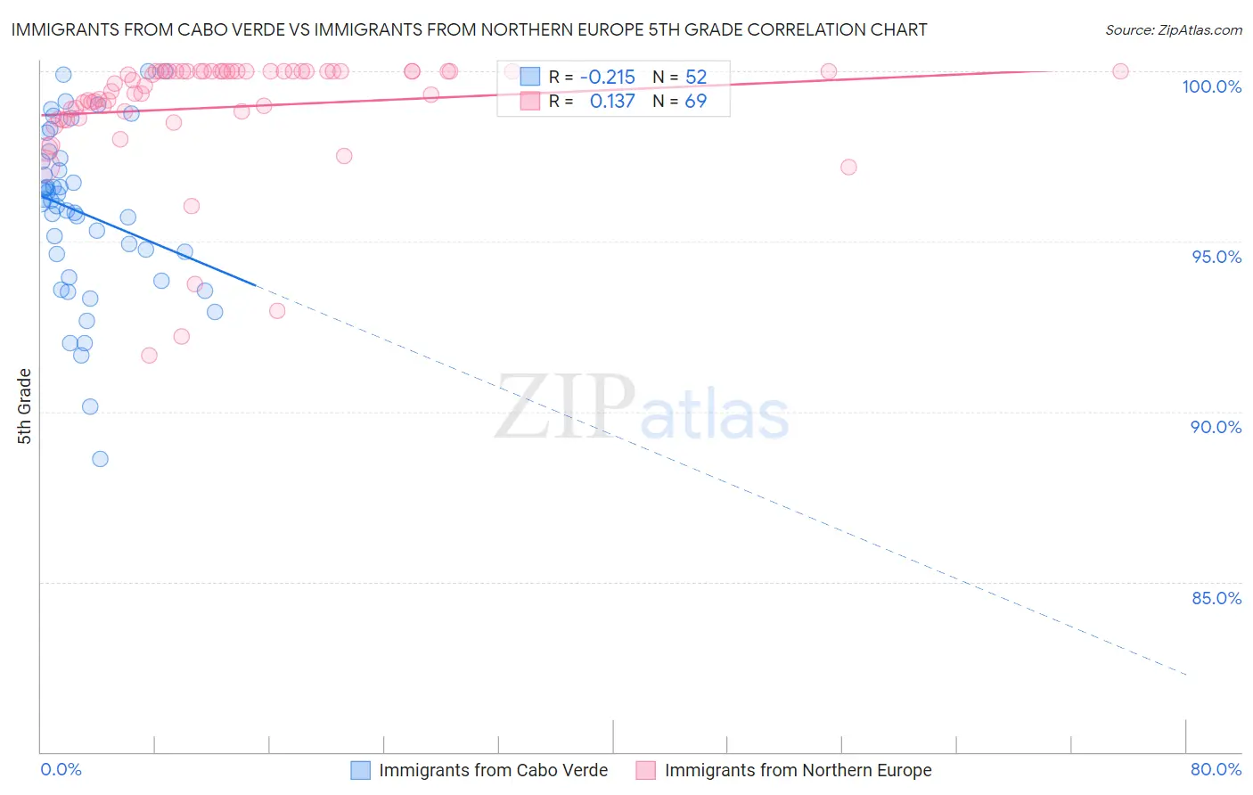 Immigrants from Cabo Verde vs Immigrants from Northern Europe 5th Grade