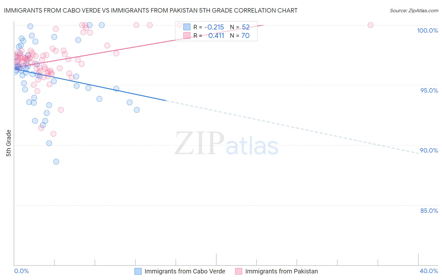 Immigrants from Cabo Verde vs Immigrants from Pakistan 5th Grade