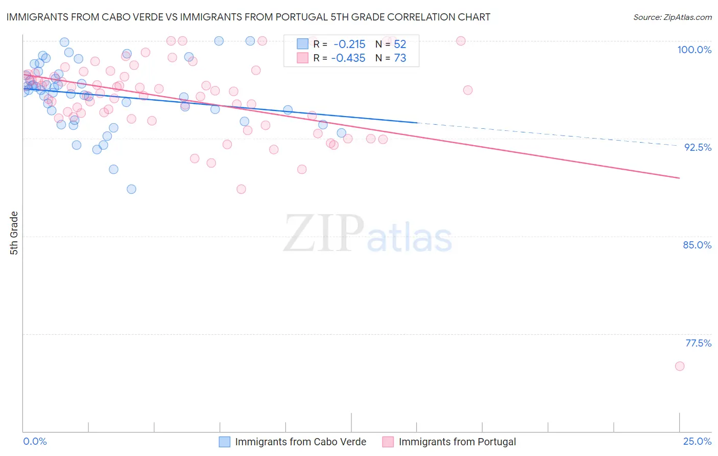 Immigrants from Cabo Verde vs Immigrants from Portugal 5th Grade