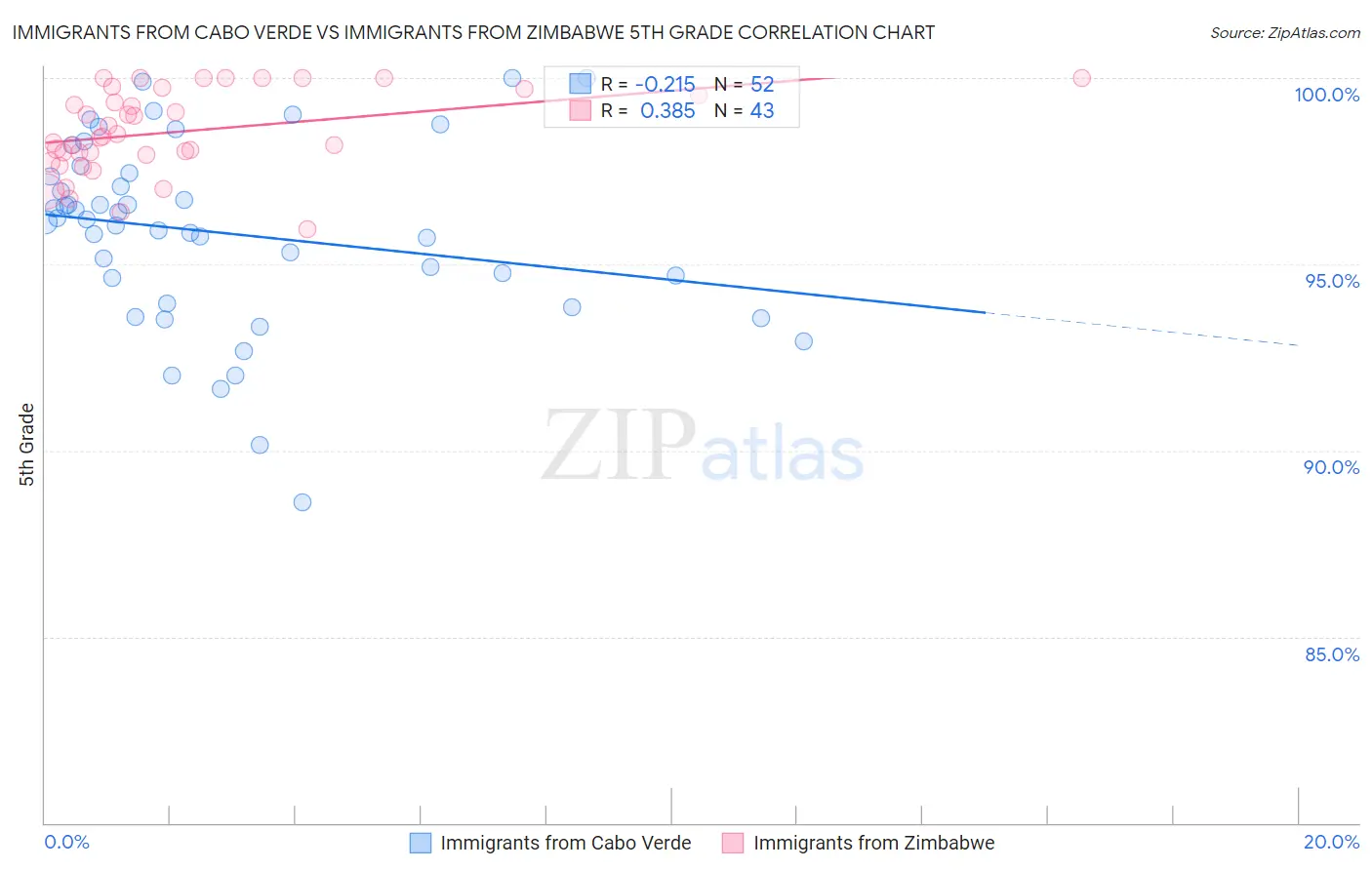 Immigrants from Cabo Verde vs Immigrants from Zimbabwe 5th Grade