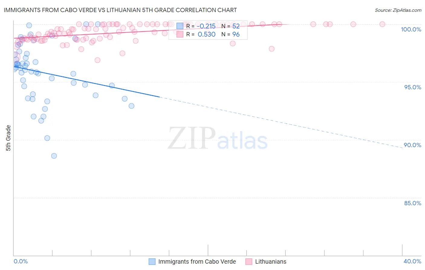 Immigrants from Cabo Verde vs Lithuanian 5th Grade