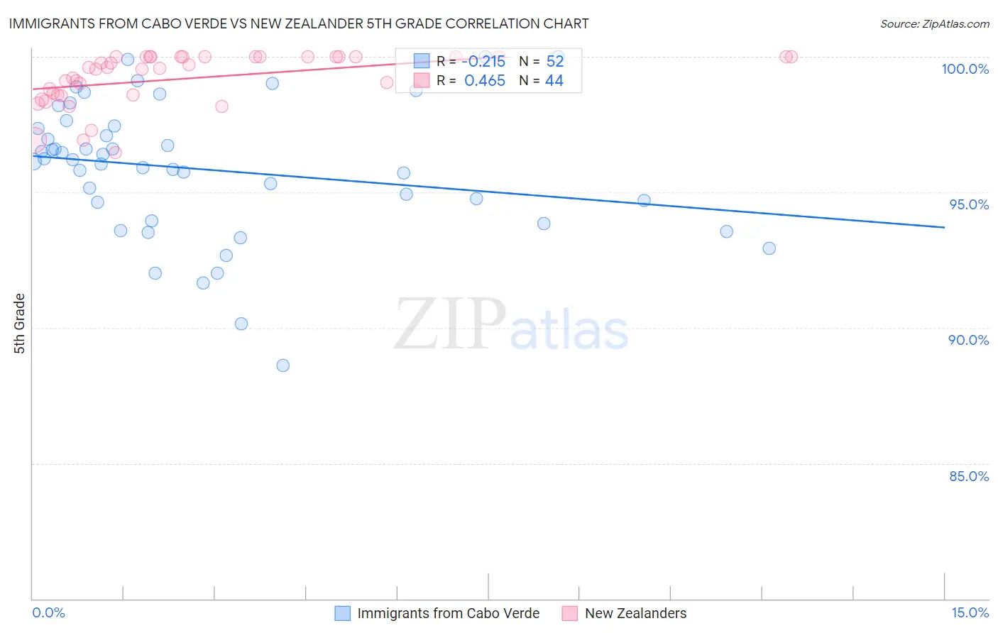 Immigrants from Cabo Verde vs New Zealander 5th Grade