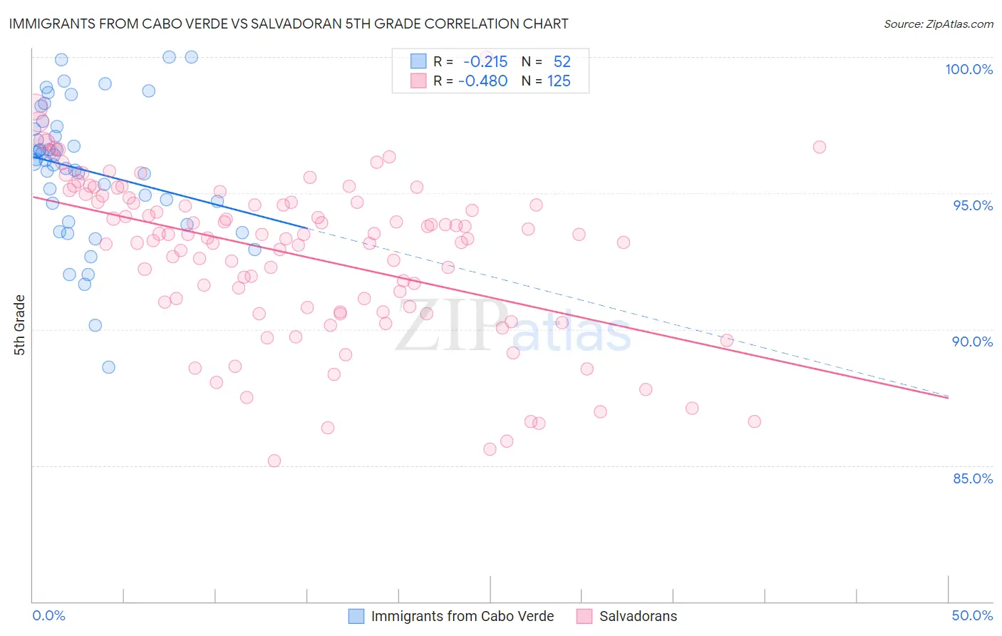 Immigrants from Cabo Verde vs Salvadoran 5th Grade