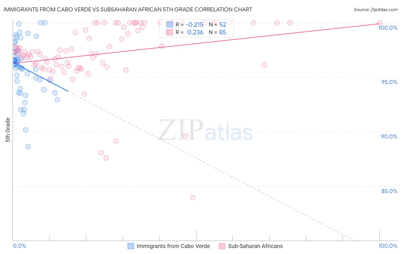 Immigrants from Cabo Verde vs Subsaharan African 5th Grade