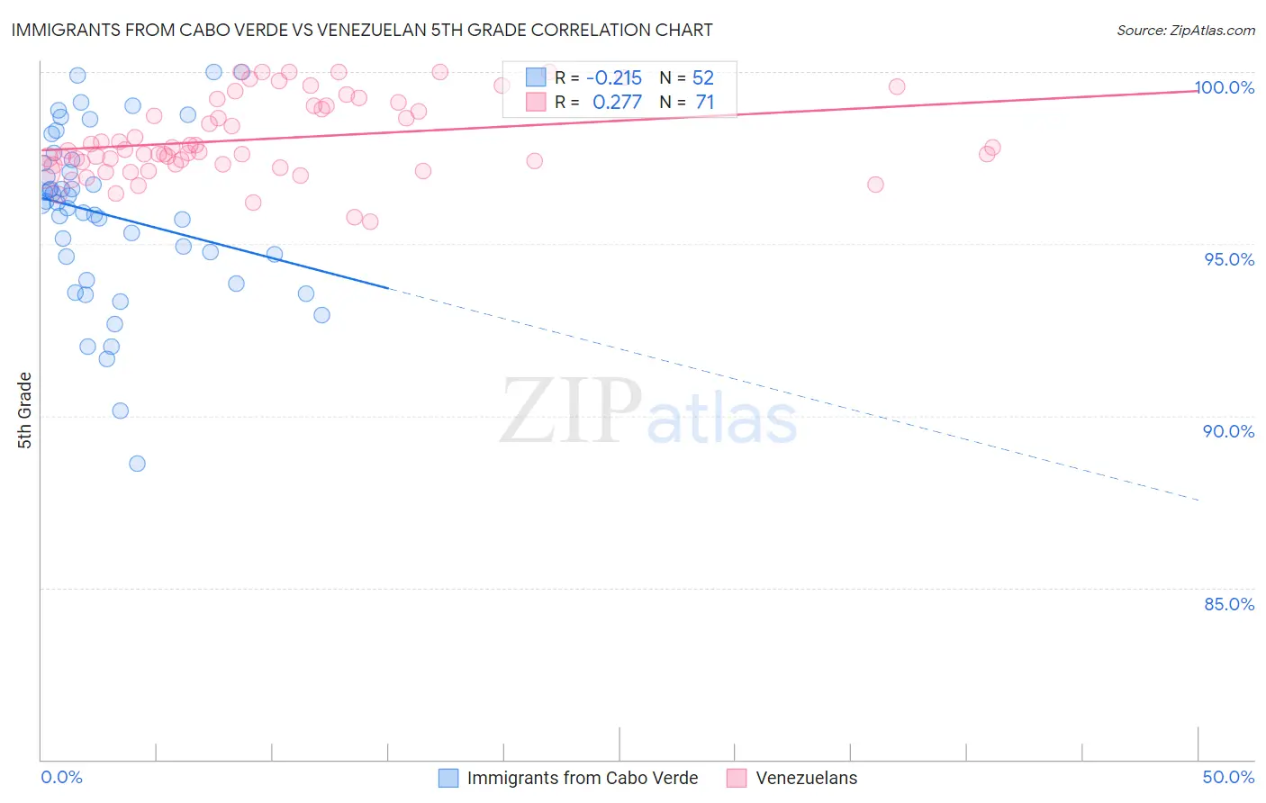 Immigrants from Cabo Verde vs Venezuelan 5th Grade