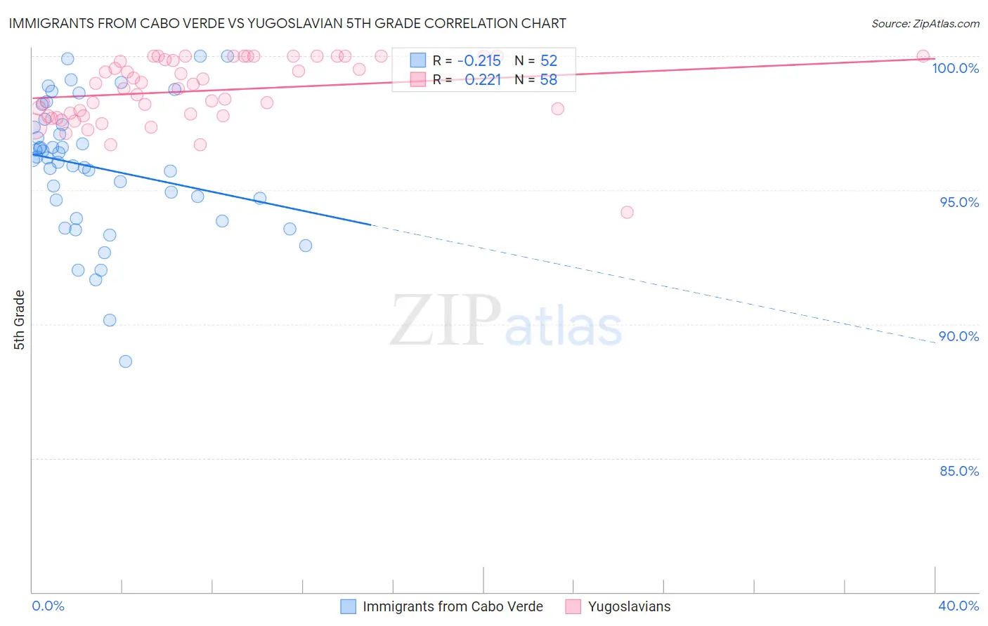 Immigrants from Cabo Verde vs Yugoslavian 5th Grade
