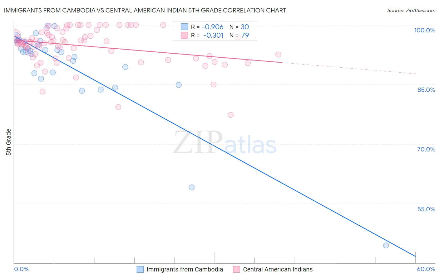 Immigrants from Cambodia vs Central American Indian 5th Grade