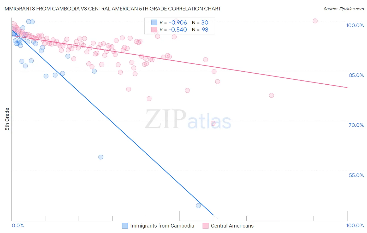 Immigrants from Cambodia vs Central American 5th Grade