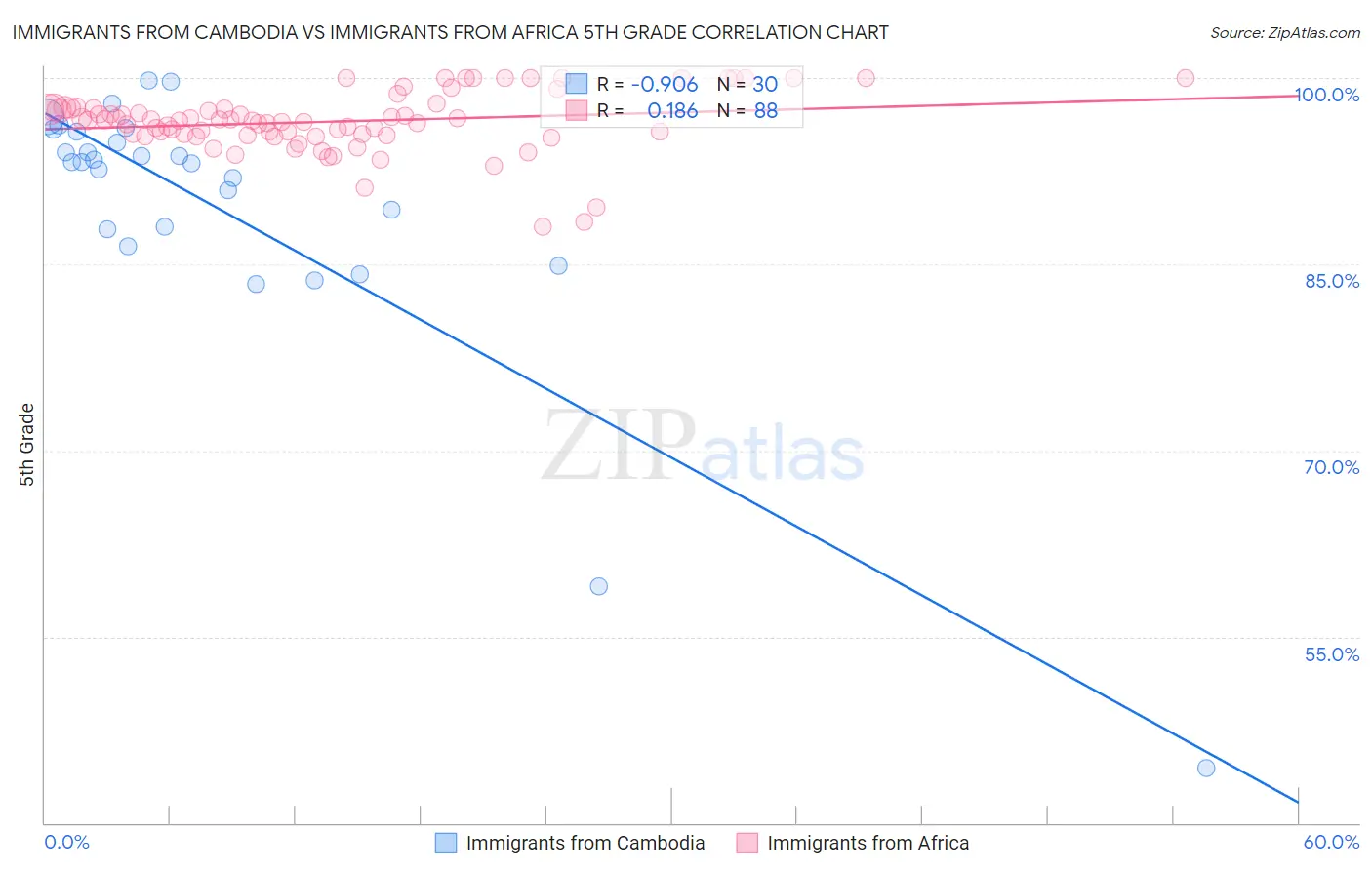 Immigrants from Cambodia vs Immigrants from Africa 5th Grade