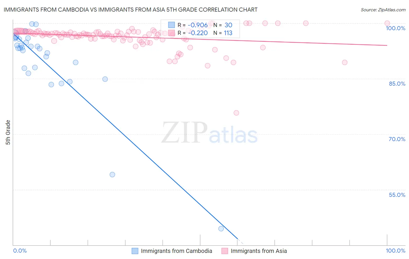 Immigrants from Cambodia vs Immigrants from Asia 5th Grade