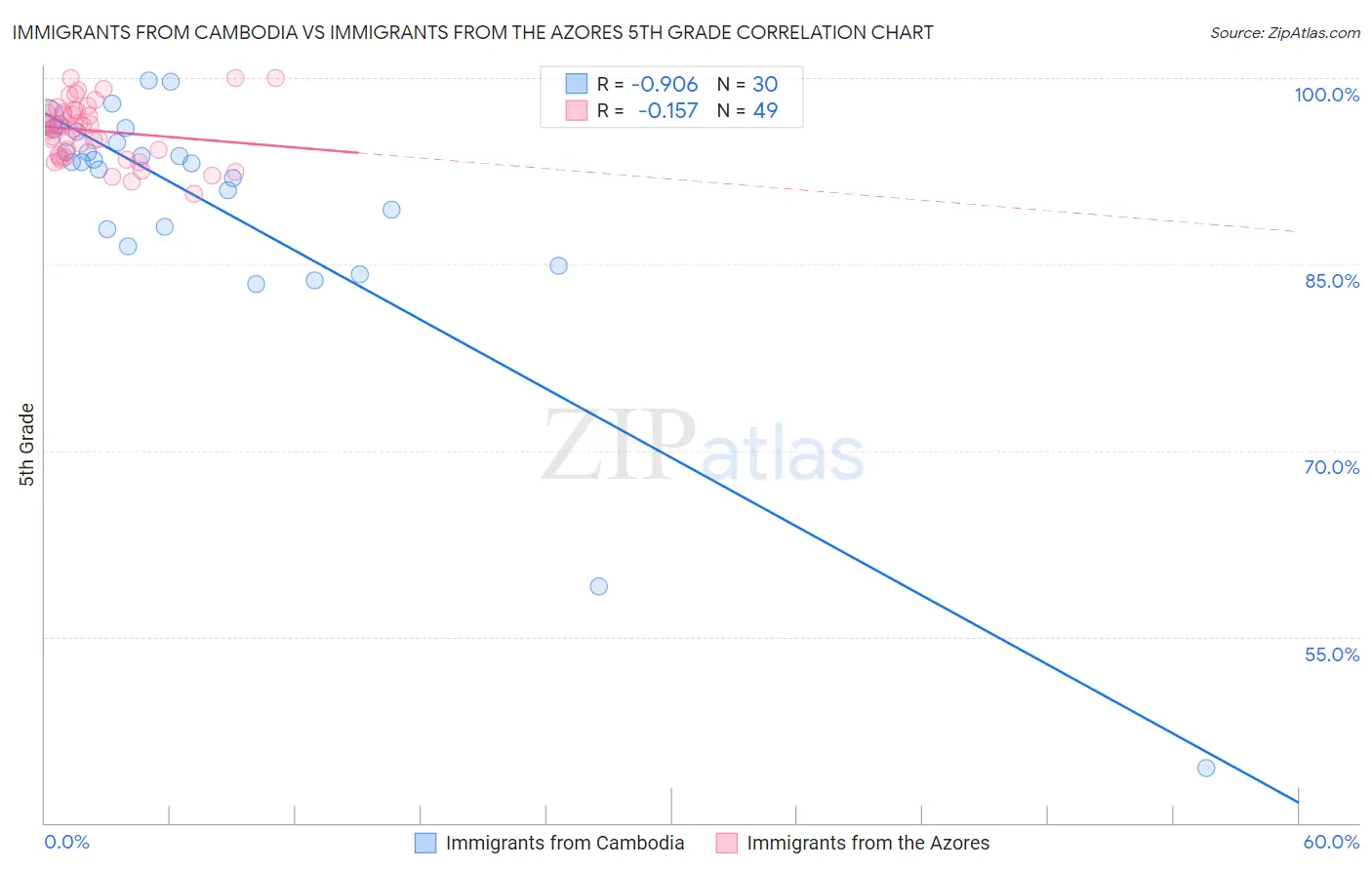 Immigrants from Cambodia vs Immigrants from the Azores 5th Grade