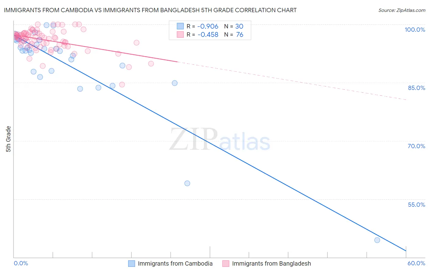 Immigrants from Cambodia vs Immigrants from Bangladesh 5th Grade