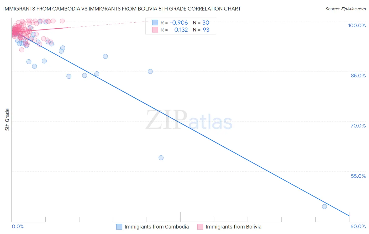 Immigrants from Cambodia vs Immigrants from Bolivia 5th Grade