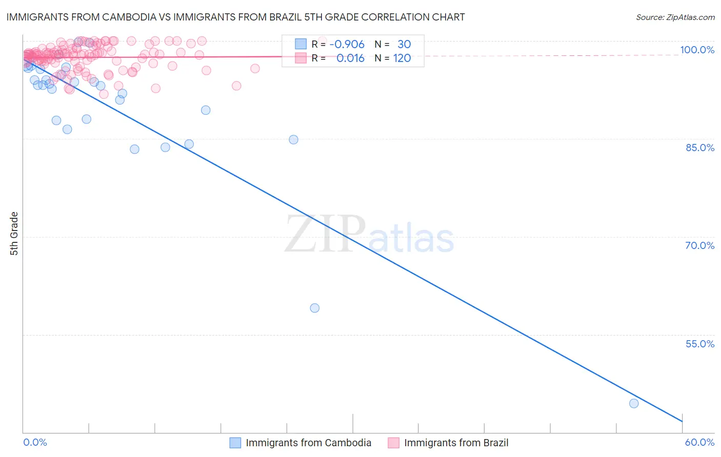 Immigrants from Cambodia vs Immigrants from Brazil 5th Grade