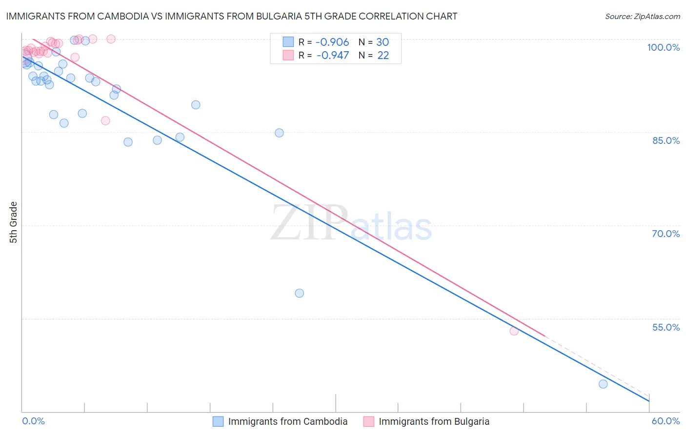 Immigrants from Cambodia vs Immigrants from Bulgaria 5th Grade