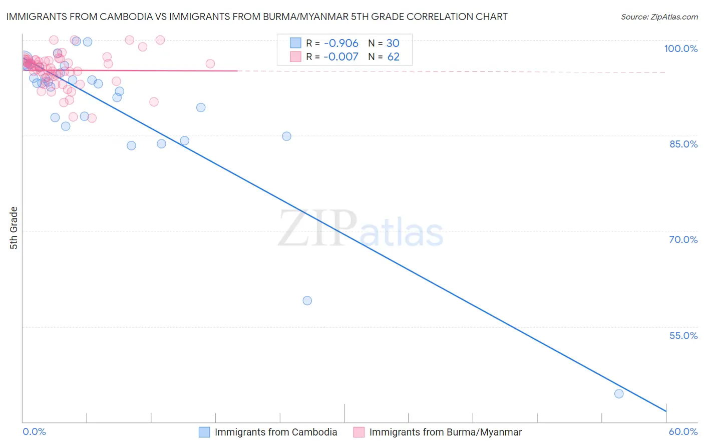 Immigrants from Cambodia vs Immigrants from Burma/Myanmar 5th Grade
