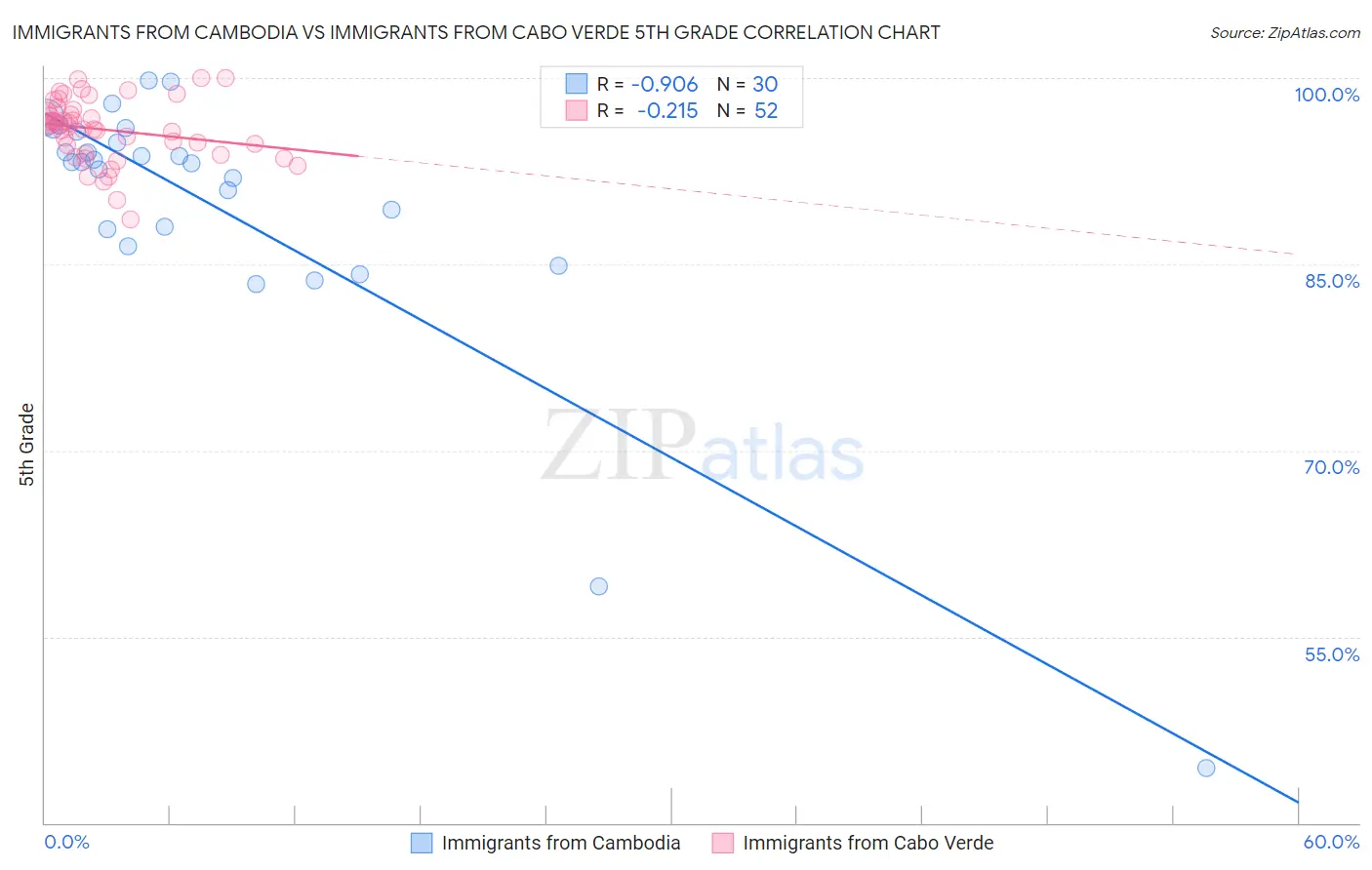 Immigrants from Cambodia vs Immigrants from Cabo Verde 5th Grade