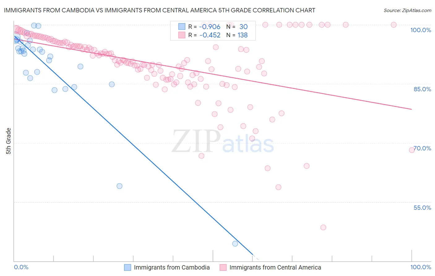 Immigrants from Cambodia vs Immigrants from Central America 5th Grade