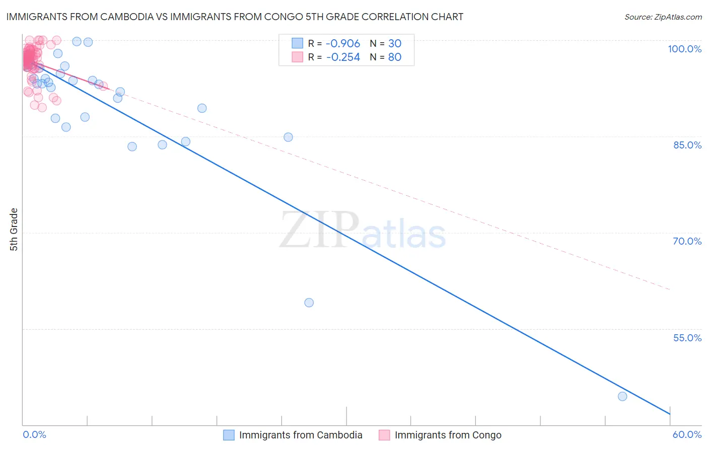 Immigrants from Cambodia vs Immigrants from Congo 5th Grade