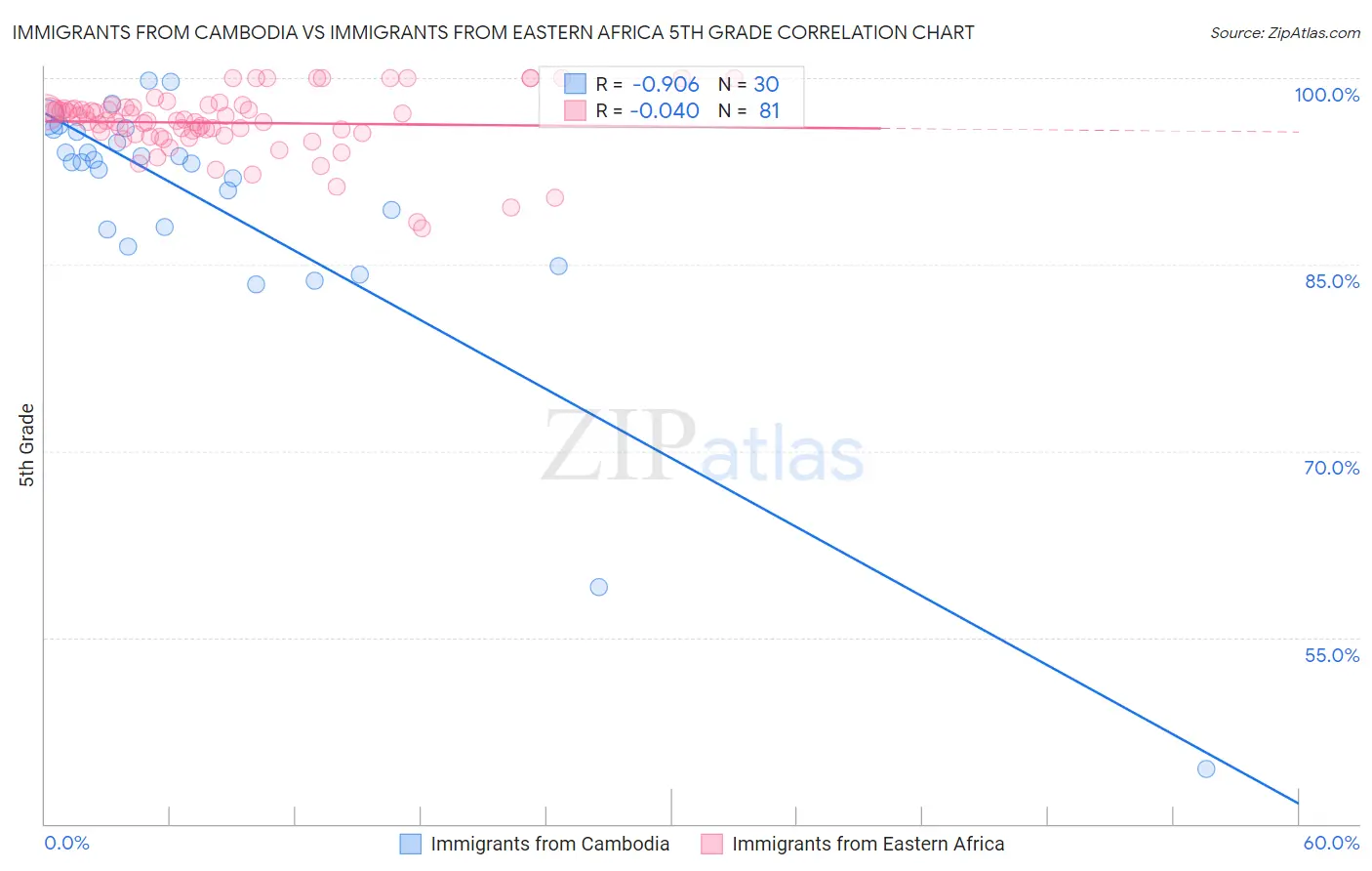 Immigrants from Cambodia vs Immigrants from Eastern Africa 5th Grade