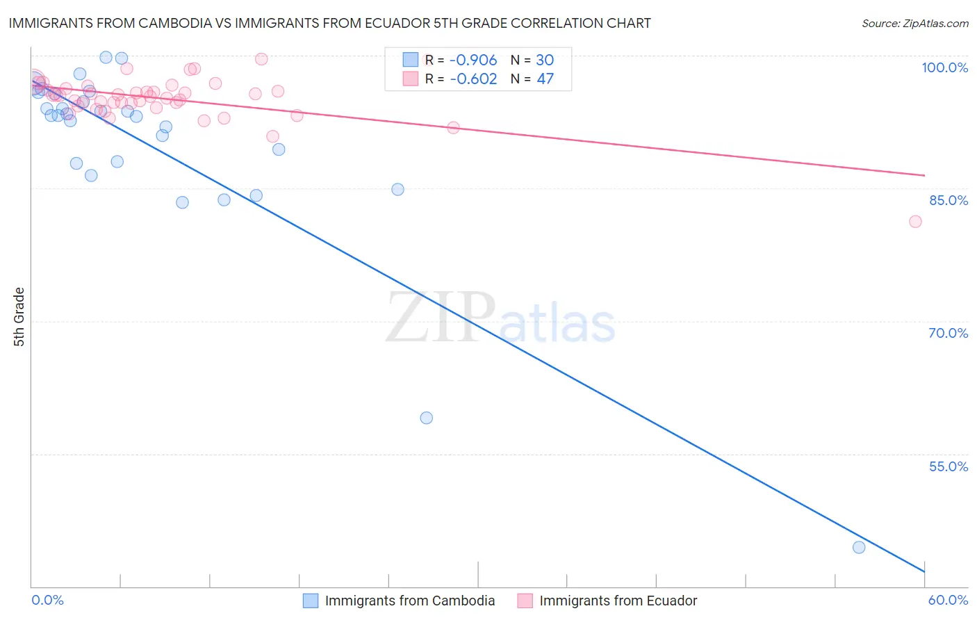 Immigrants from Cambodia vs Immigrants from Ecuador 5th Grade