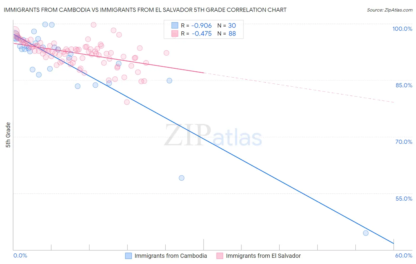 Immigrants from Cambodia vs Immigrants from El Salvador 5th Grade