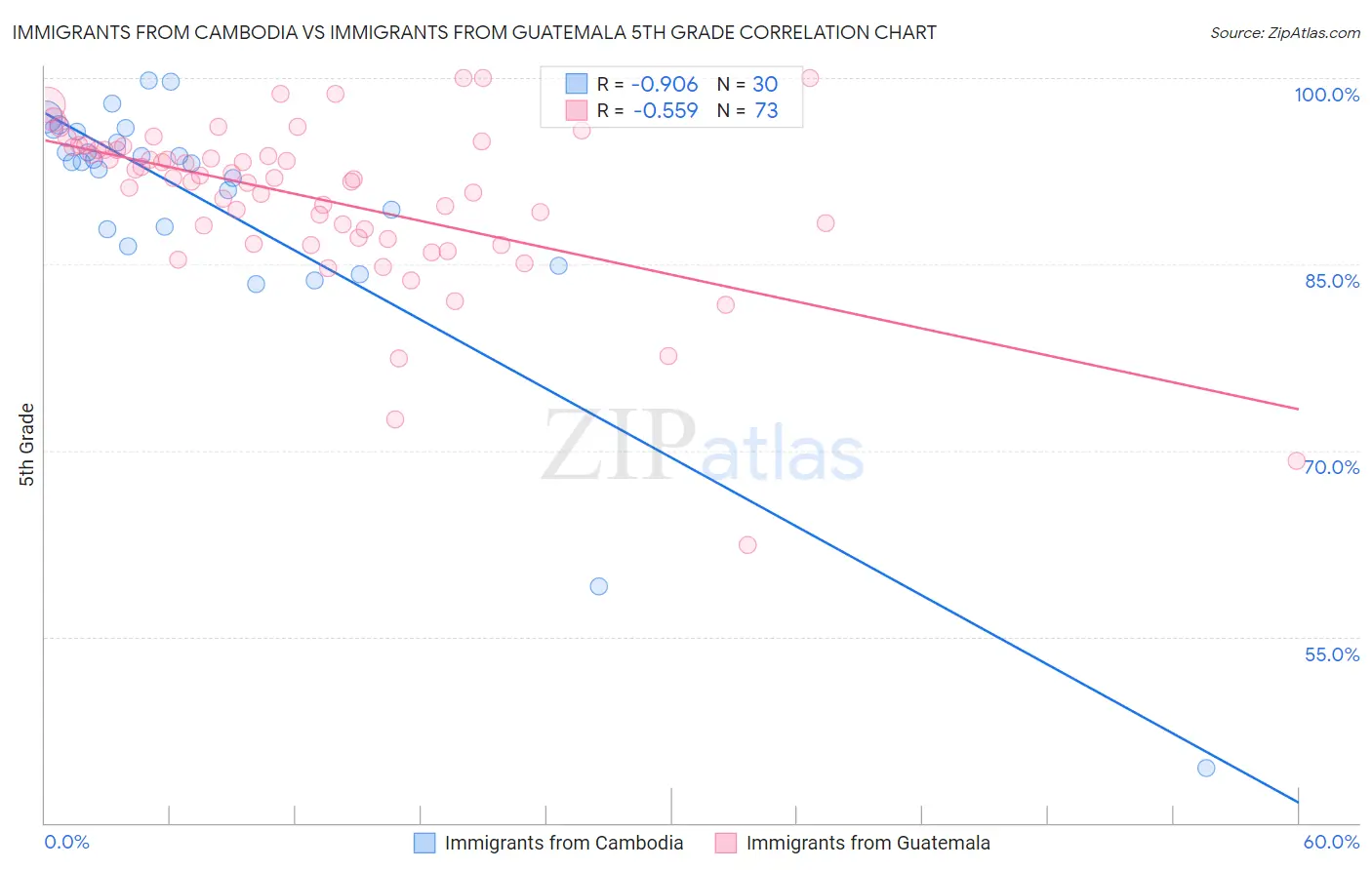 Immigrants from Cambodia vs Immigrants from Guatemala 5th Grade
