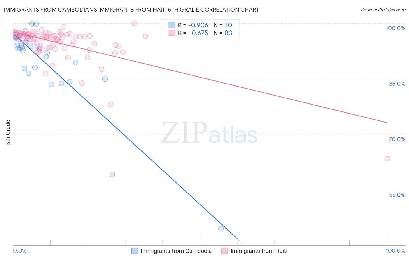 Immigrants from Cambodia vs Immigrants from Haiti 5th Grade