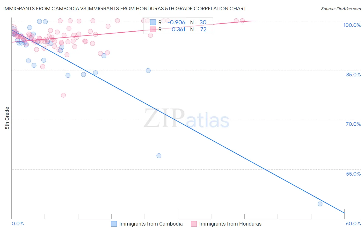 Immigrants from Cambodia vs Immigrants from Honduras 5th Grade