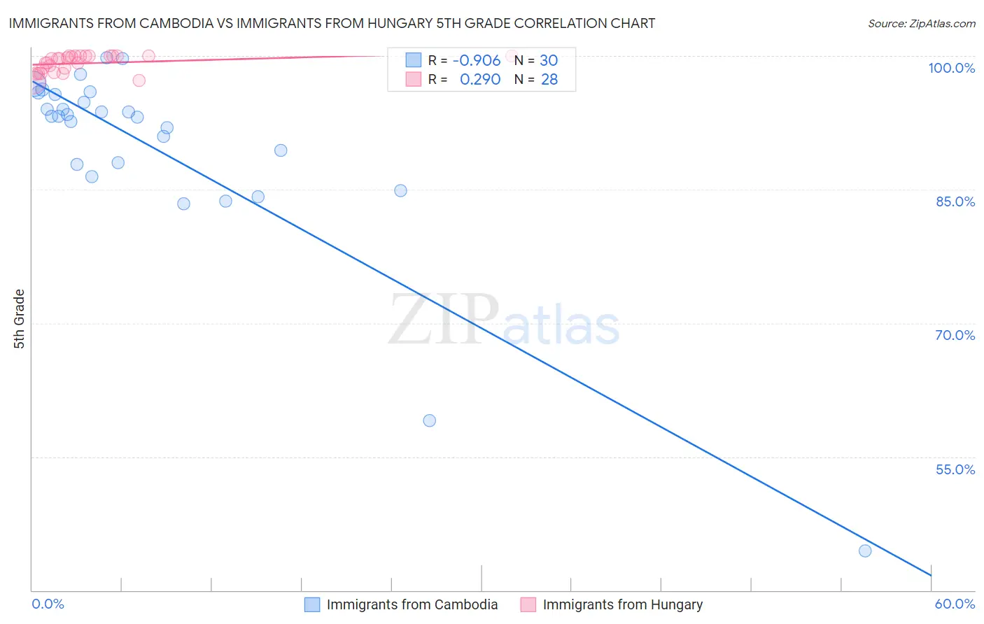 Immigrants from Cambodia vs Immigrants from Hungary 5th Grade