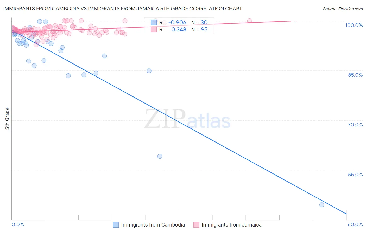 Immigrants from Cambodia vs Immigrants from Jamaica 5th Grade