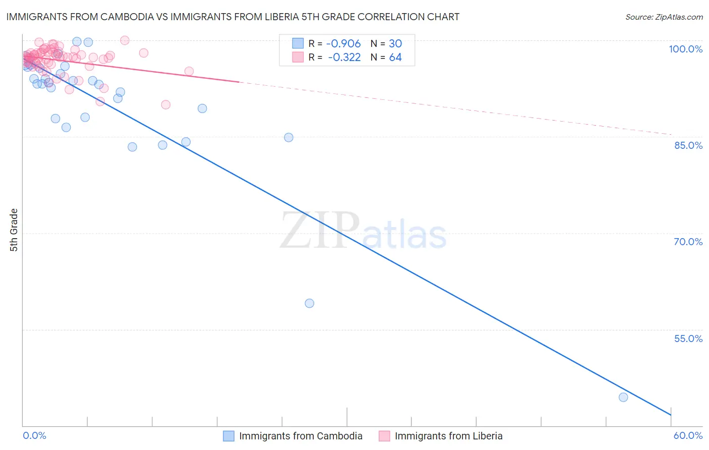 Immigrants from Cambodia vs Immigrants from Liberia 5th Grade
