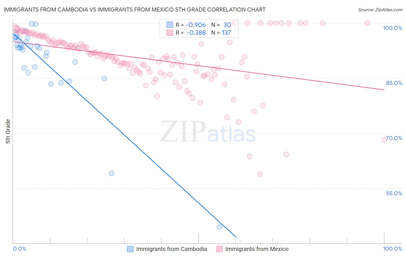 Immigrants from Cambodia vs Immigrants from Mexico 5th Grade