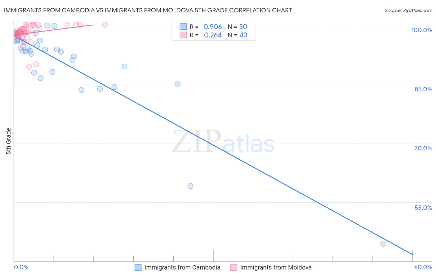 Immigrants from Cambodia vs Immigrants from Moldova 5th Grade