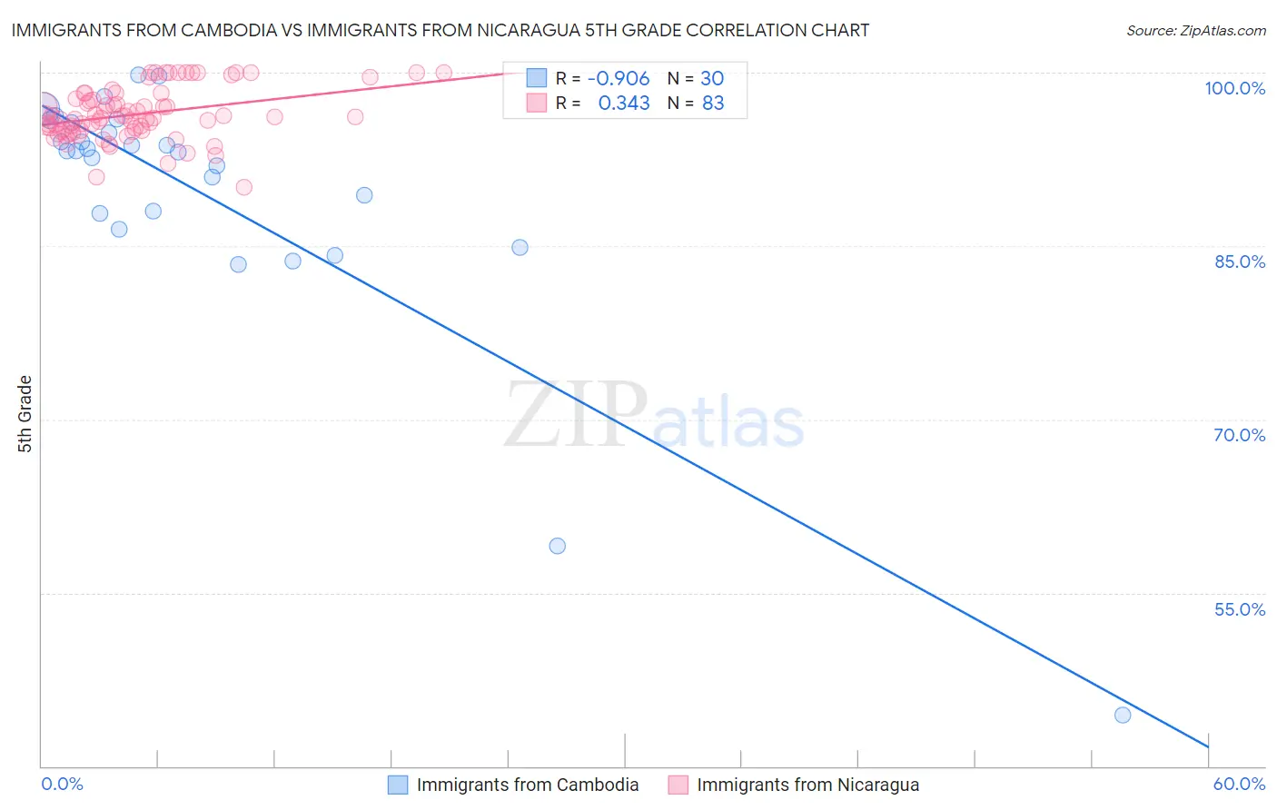 Immigrants from Cambodia vs Immigrants from Nicaragua 5th Grade