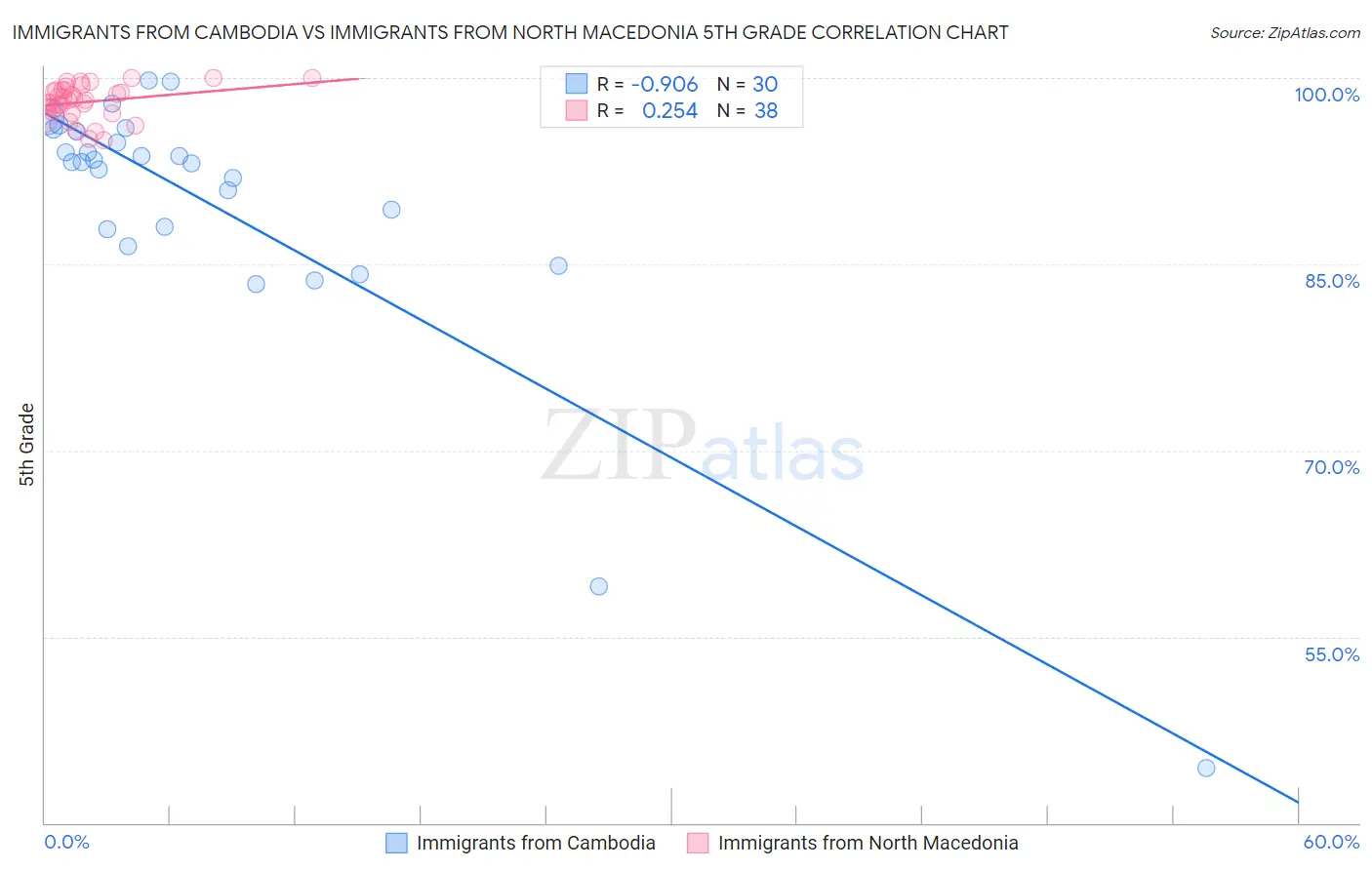 Immigrants from Cambodia vs Immigrants from North Macedonia 5th Grade
