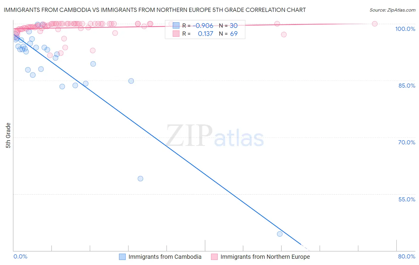 Immigrants from Cambodia vs Immigrants from Northern Europe 5th Grade