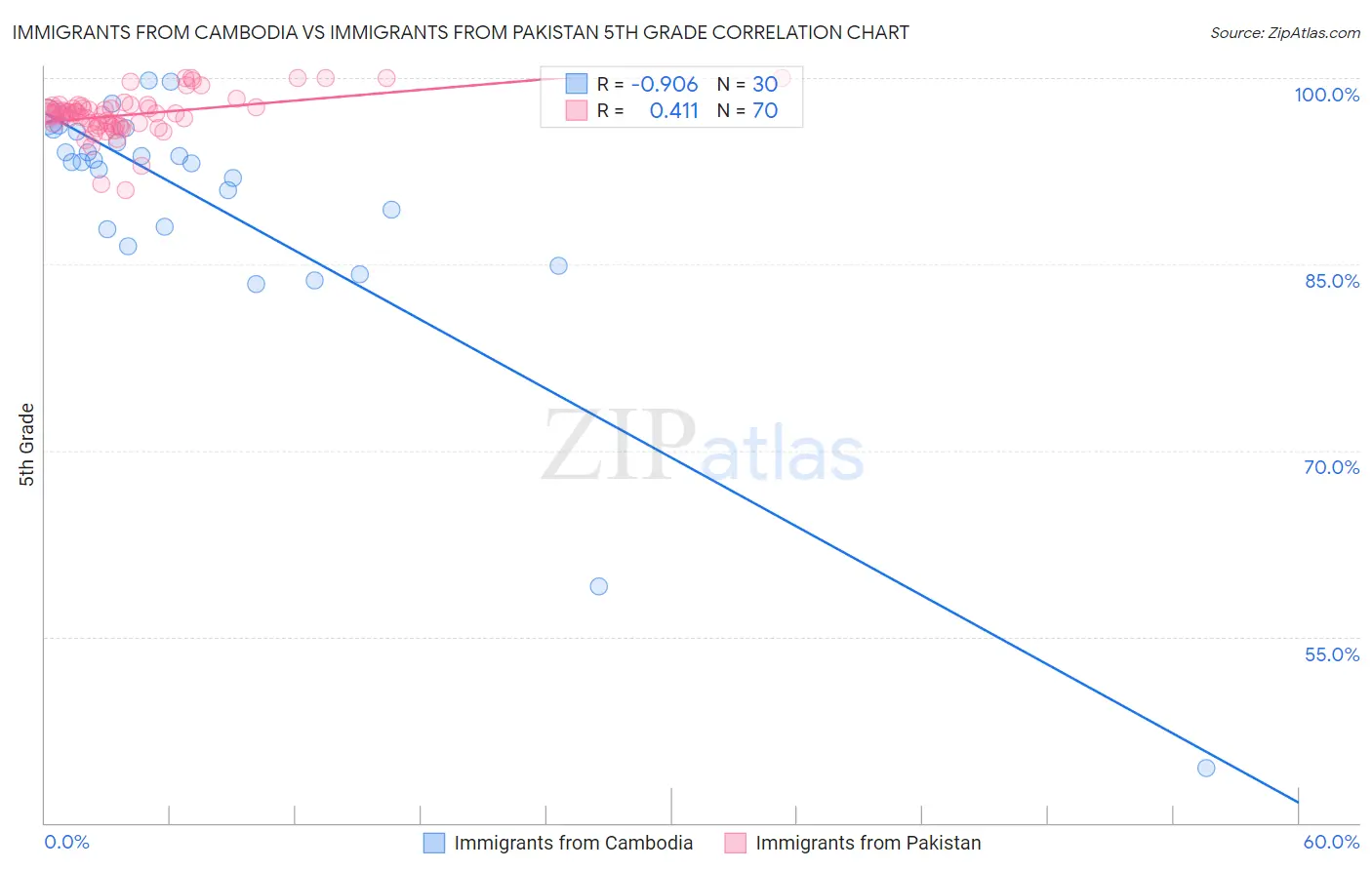 Immigrants from Cambodia vs Immigrants from Pakistan 5th Grade