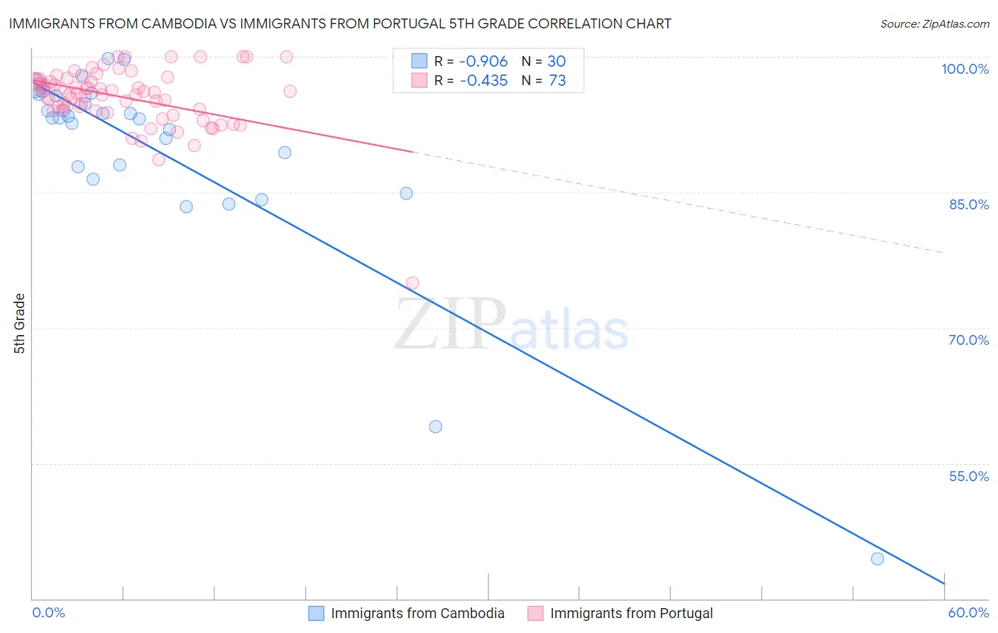 Immigrants from Cambodia vs Immigrants from Portugal 5th Grade
