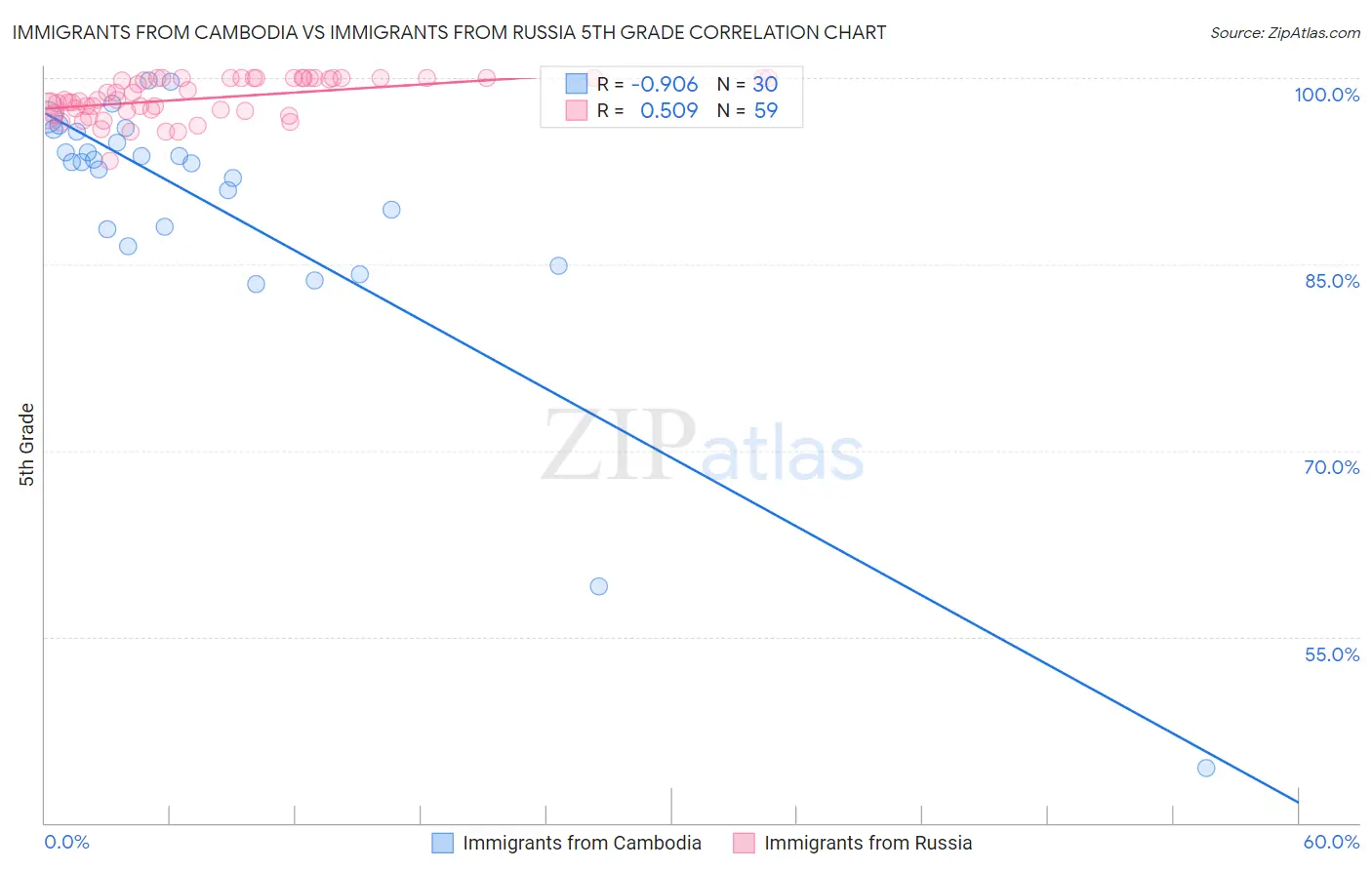 Immigrants from Cambodia vs Immigrants from Russia 5th Grade
