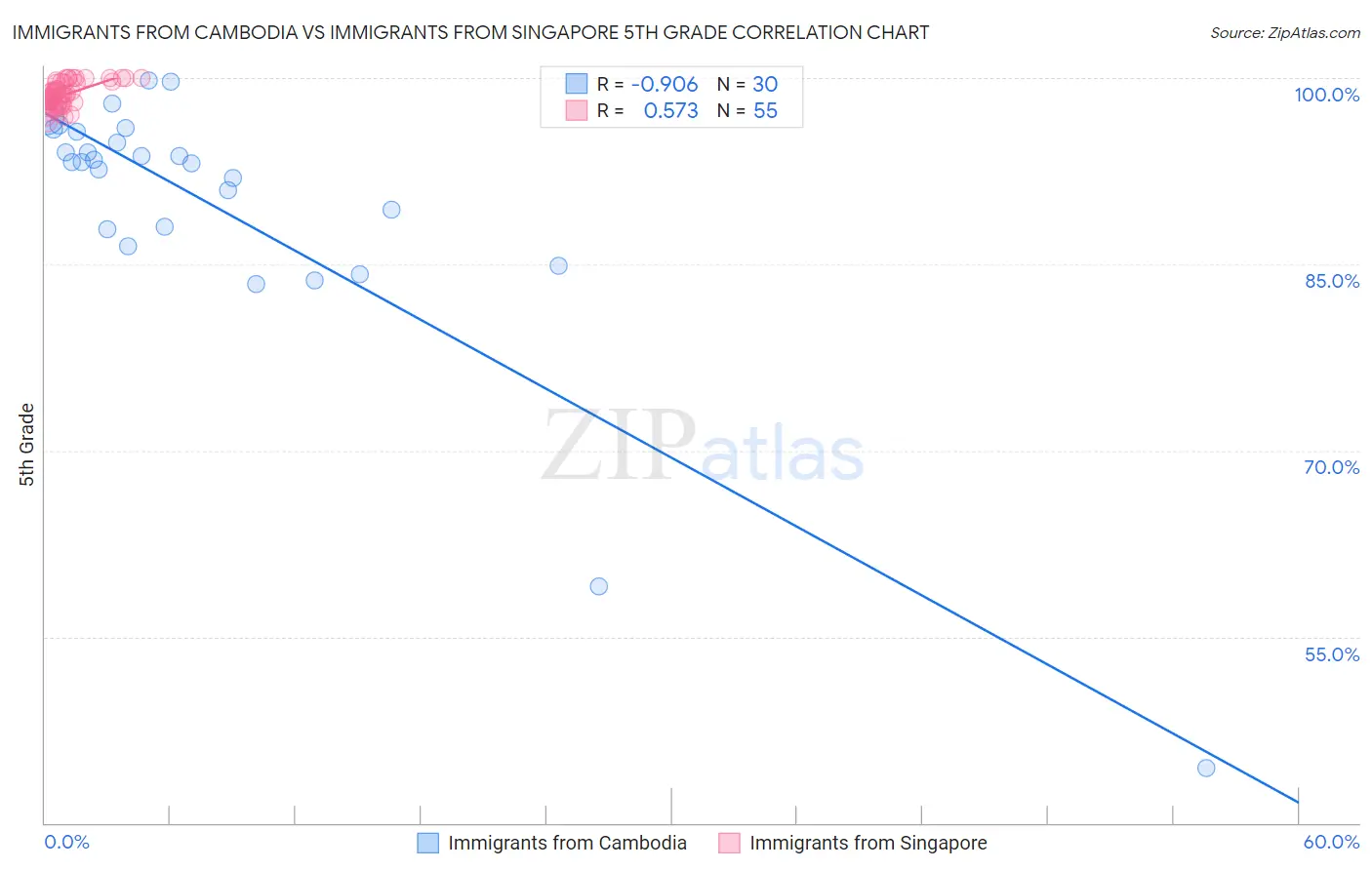 Immigrants from Cambodia vs Immigrants from Singapore 5th Grade