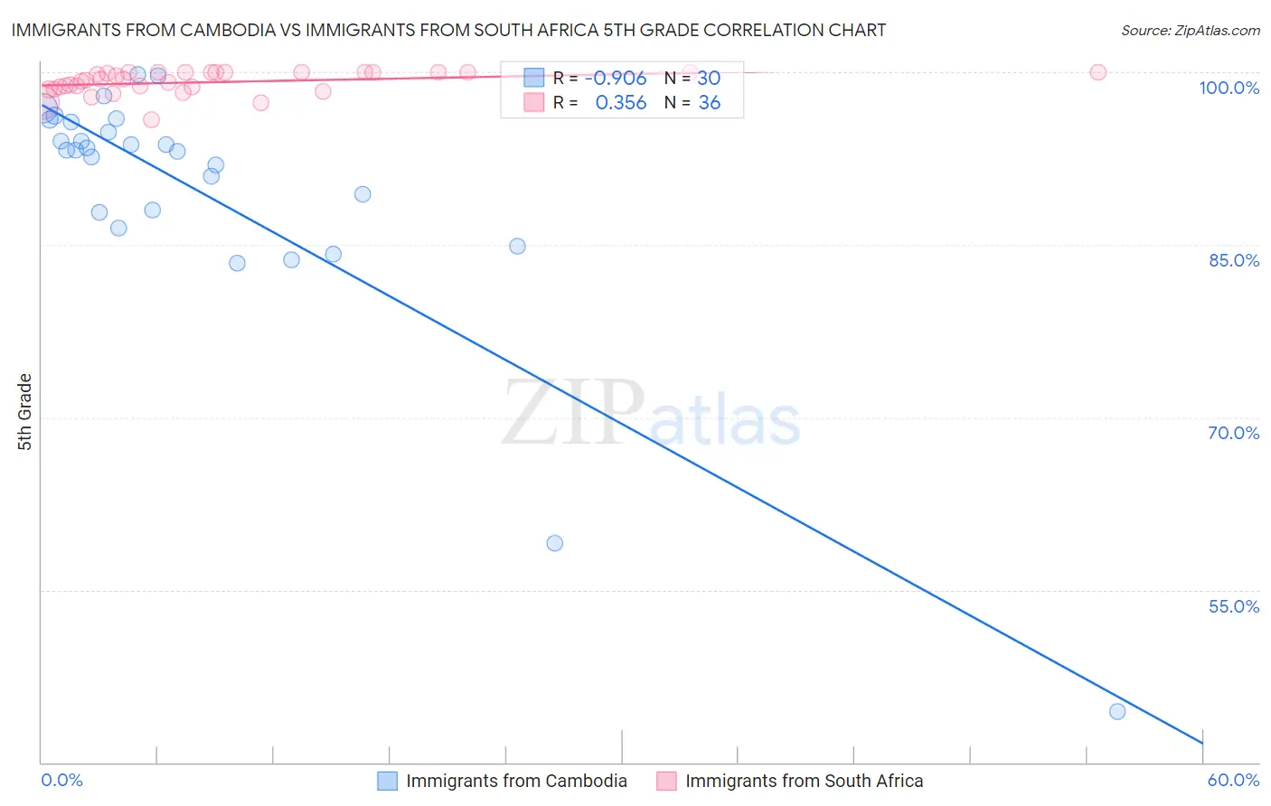 Immigrants from Cambodia vs Immigrants from South Africa 5th Grade