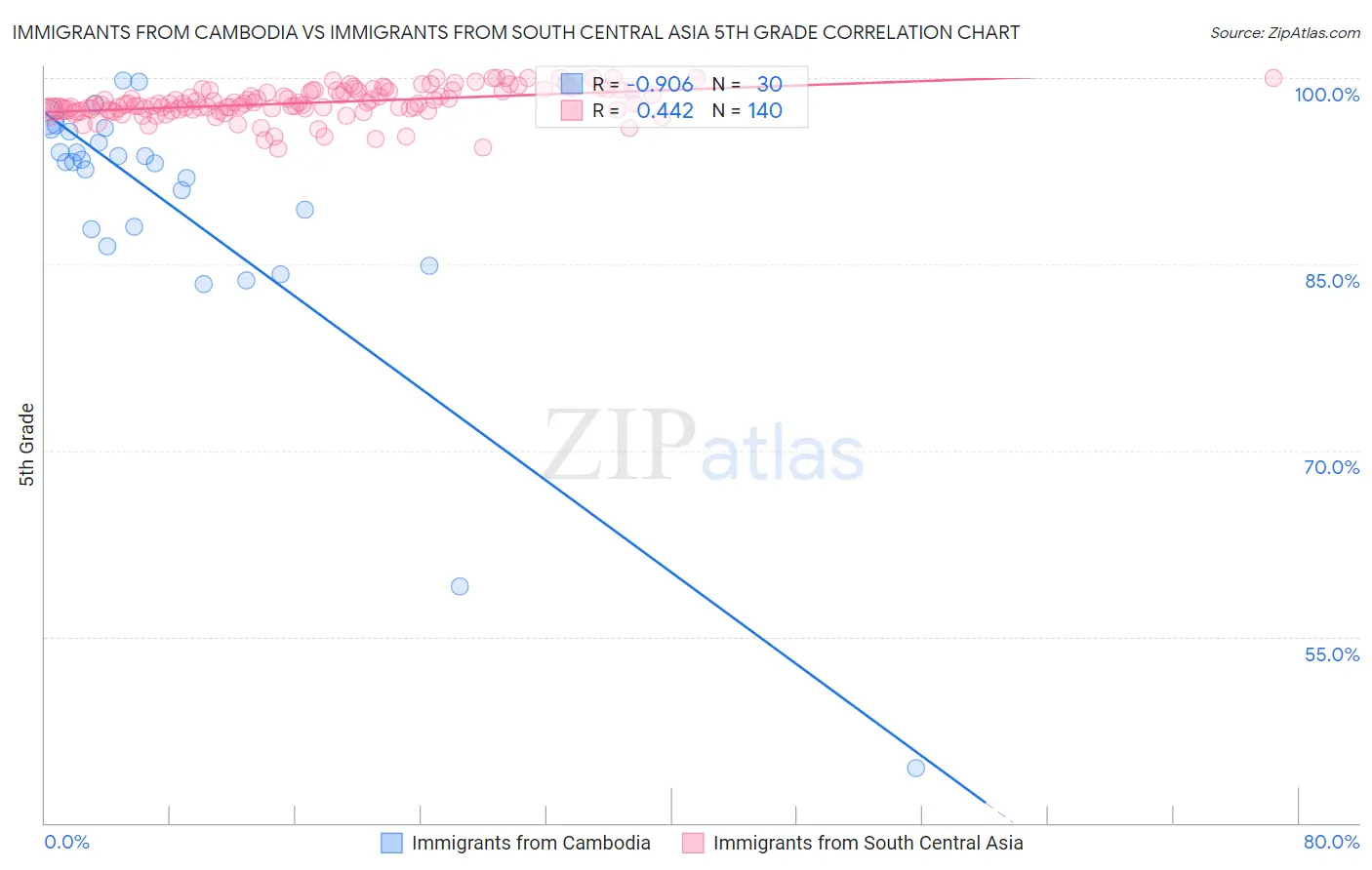 Immigrants from Cambodia vs Immigrants from South Central Asia 5th Grade