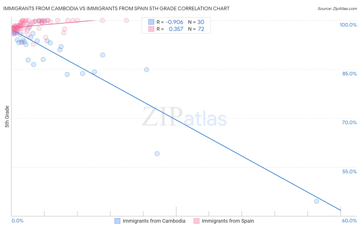 Immigrants from Cambodia vs Immigrants from Spain 5th Grade