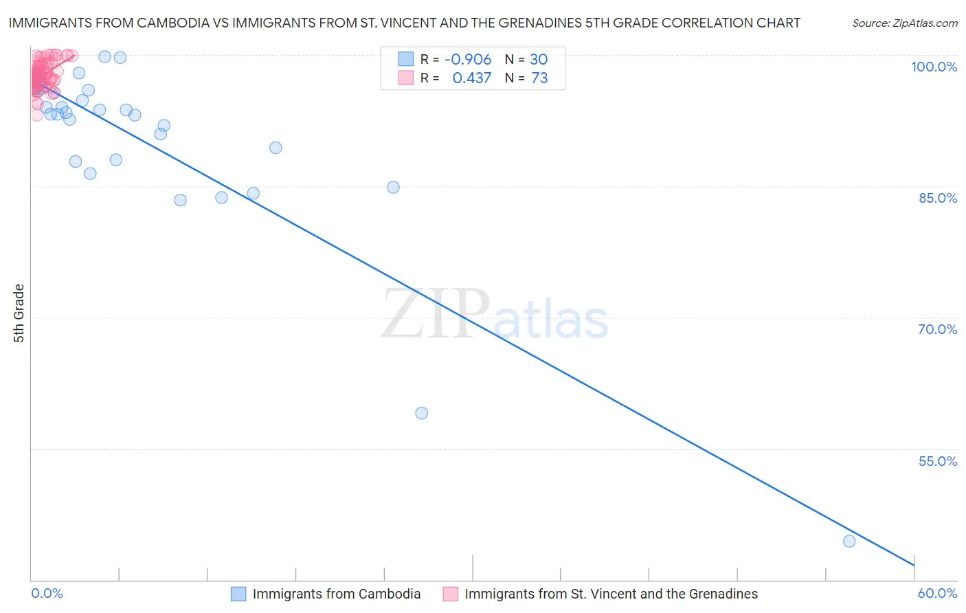 Immigrants from Cambodia vs Immigrants from St. Vincent and the Grenadines 5th Grade