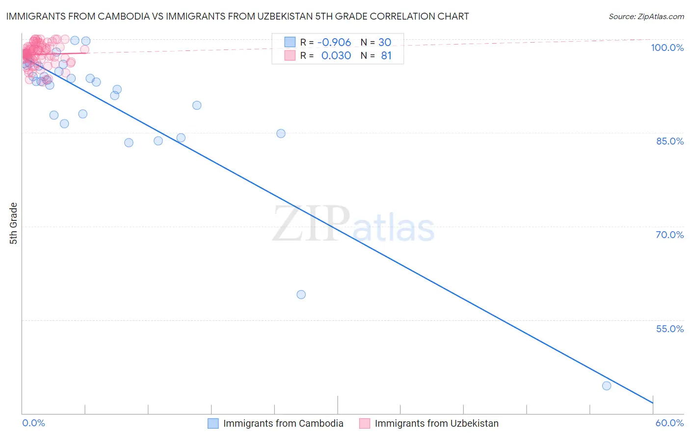 Immigrants from Cambodia vs Immigrants from Uzbekistan 5th Grade