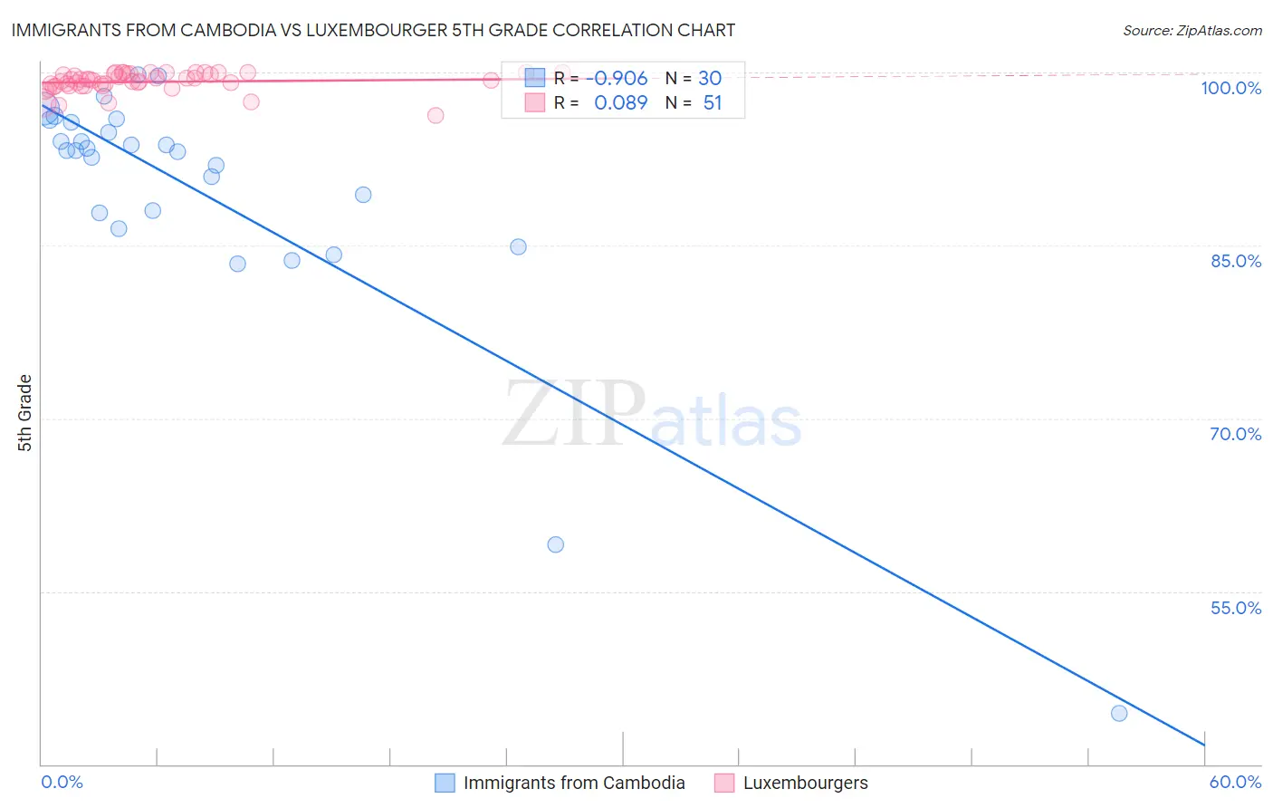 Immigrants from Cambodia vs Luxembourger 5th Grade