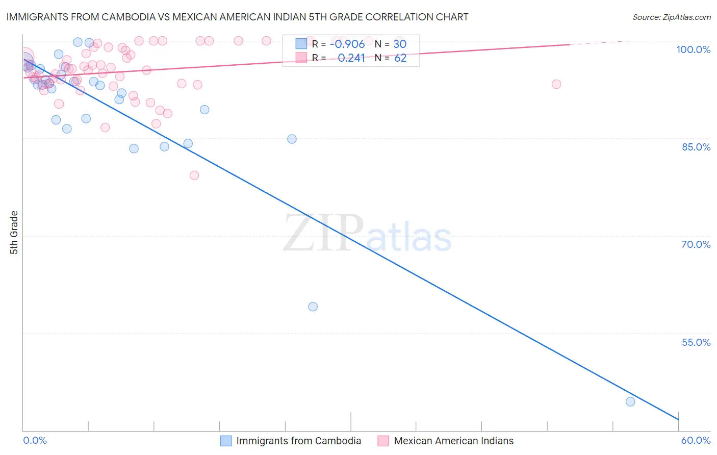 Immigrants from Cambodia vs Mexican American Indian 5th Grade